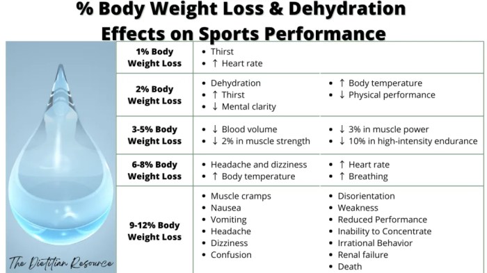 The effects of dehydration on physical performance